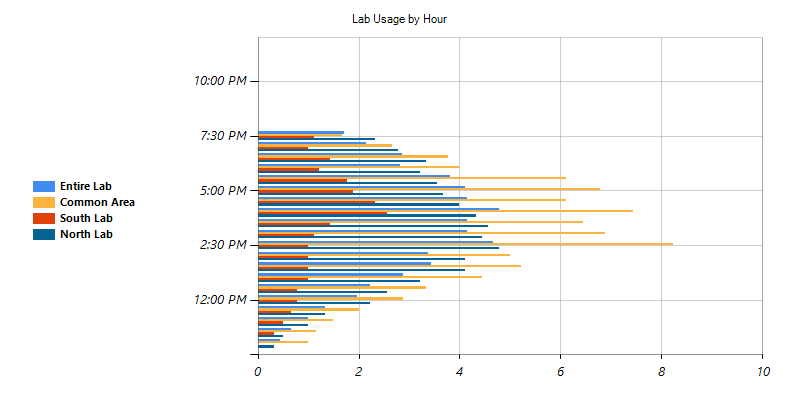 Chart By Time
