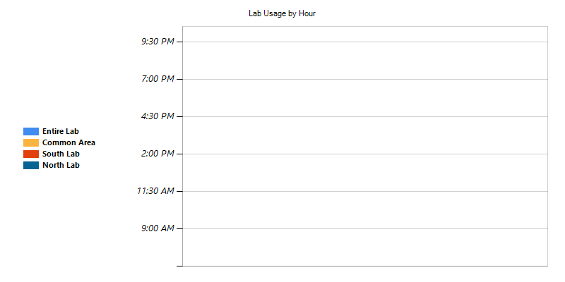 Chart By Time
