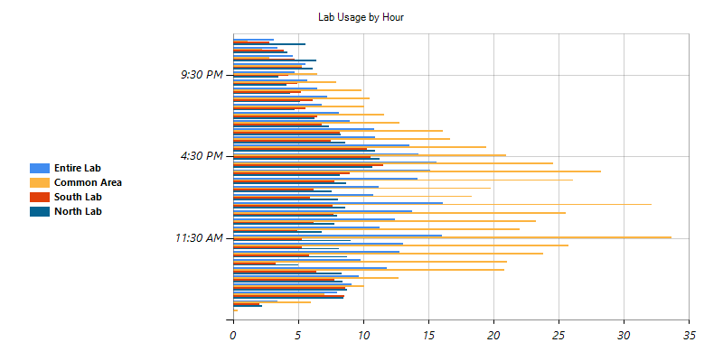 Chart By Time
