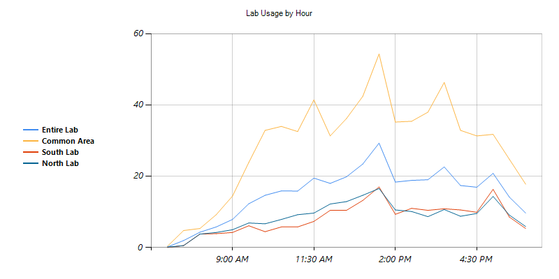 Chart By Time