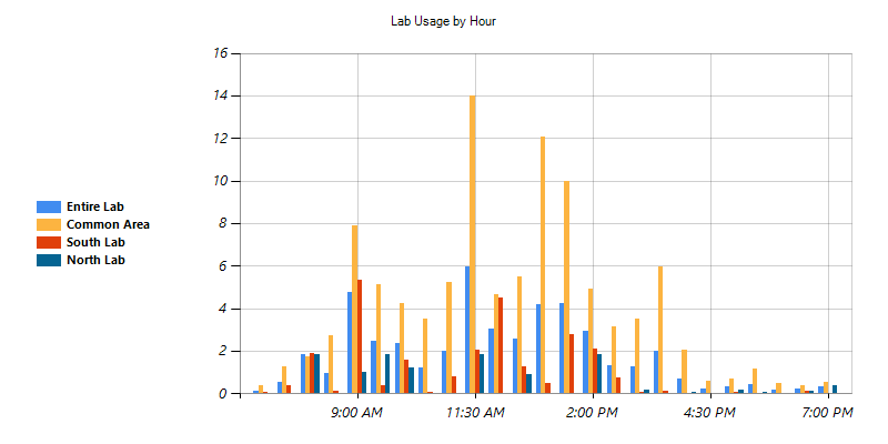 Chart By Time