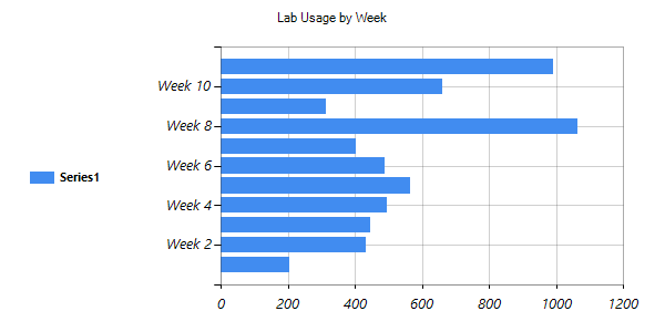 Chart By Week